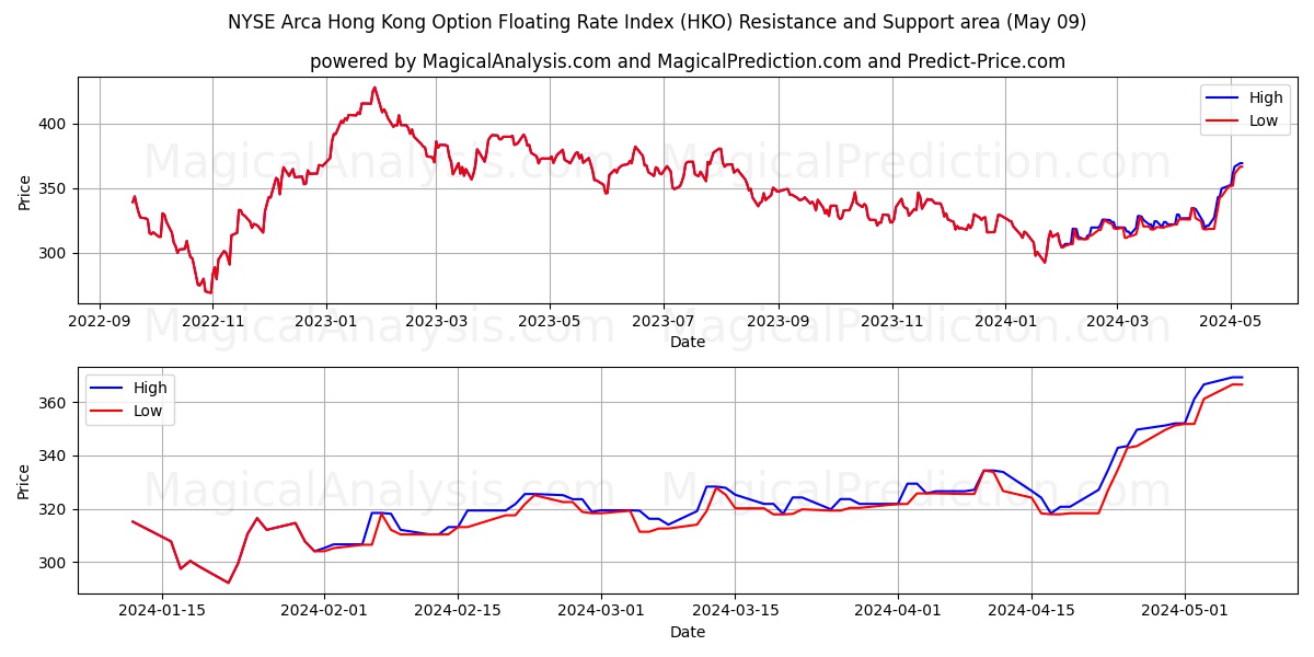 NYSE Arca Hong Kong Option Floating Rate Index (HKO) price movement in the coming days